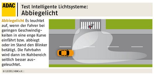 Acht Fahrzeuge mit intelligenten Lichtsystemen im Test: Abbiegelicht.