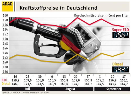 ADAC Benzinpreis, Grafik.