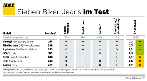 ADAC testet Biker-Jeans.