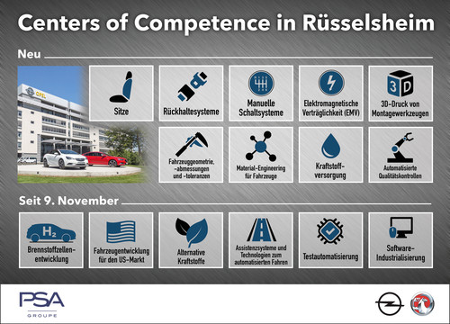 Bei Opel sind 15 Kompetenzzentren der PSA-Gruppe angesiedelt.