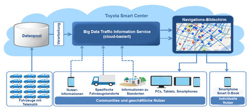 Das cloud-basierte Verkehrsinformationssystem von Toyota.