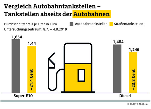 Der ADAC hat die Kraftstoffpreise an und neben der Autobahn verglichen.