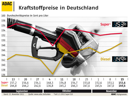 Der Dieselpreis in Deutschland hat einen neuen Jahreshöchststand erreicht.