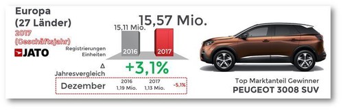 Der europäische Pkw-Markt 2017.