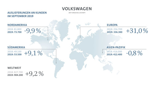 Die Auslieferungen des Volkswagen-Konzerns im Oktober 2019.
