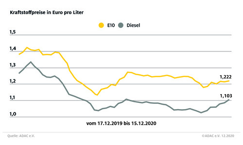Die Entwicklung der Kraftstoffpreise in den vergangenen zwölf Monaten.