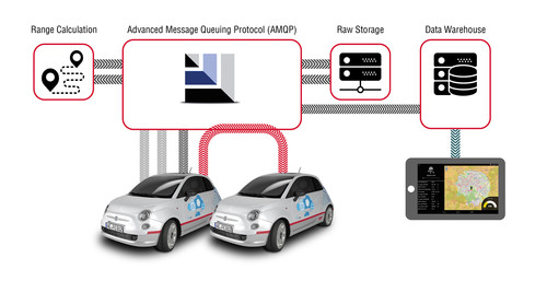Die FEV-Connectivity-Lösung: Daten werden direkt von Fahrzeug zu Fahrzeug übertragen und mit Clouddaten angereichert.