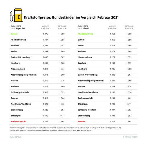 Die Kraftstoffpreise im Bundesländervergleich (Stand: 9.2.2021).