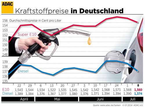 Die Kraftstoffpreise in Deutschland.