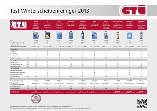 Ergebnistabelle des GTÜ-Winter-Sscheibenreiniger-Tests.