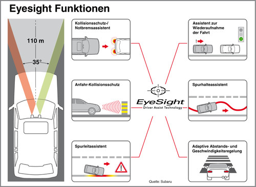 Eyesight nennt Subaru sein auf einer Stereokamera basierendes Fahrerassistenzsystem.