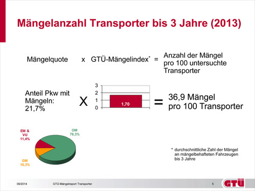 GTÜ-Mängelstatistik für Transporter.