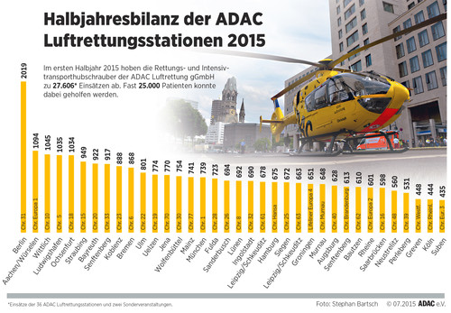 Halbjahresbilanz der ADAC-Luftrettung 2015.