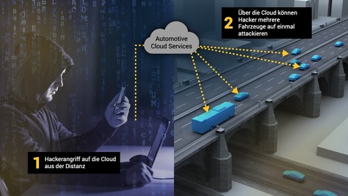 Infografik Ablauf eines Hackerangriffs auf Cloud-Services. 