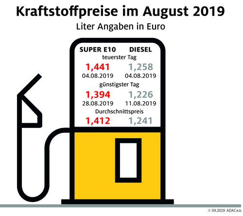 Infografik Kraftstoffpreise im August 2019. 