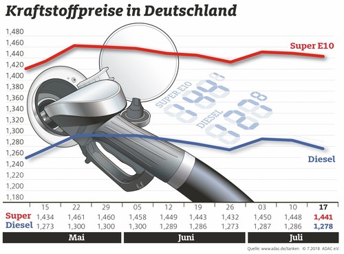 Infografik Spritpreise Deutschland Mai, Juni, Juli 2018.