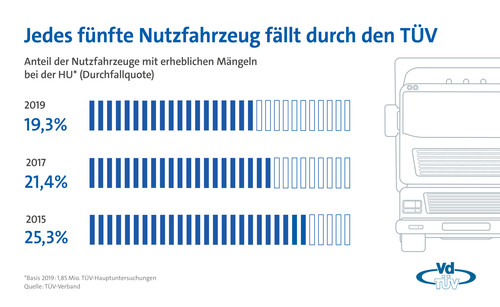 Infografik TÜV-Bericht Nutzfahrzeuge.