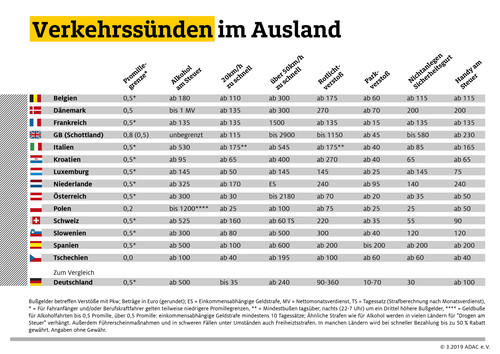 Infografik "Verkehrssünden im Ausland". 