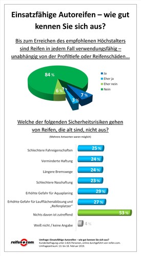 Infografik zur Umfrage &quot;Einsatzfähige Autoreifen&quot; von Reifen.Com. 