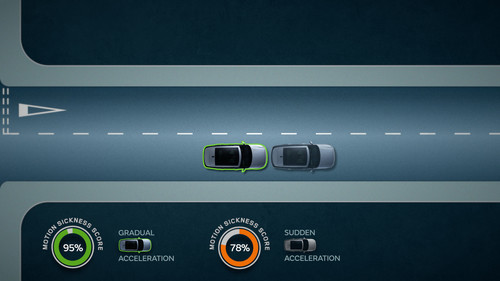 Jaguar Land Rover arbeitet an Software, die helfen soll, das Wohlbefinden in autonom fahrenden Autos zu steigern und so zum Beispiel Reiseübelkeit vorzubeugen. Dazu gehören zum Beispiel sanfteres Bremsen und Beschleunigen.