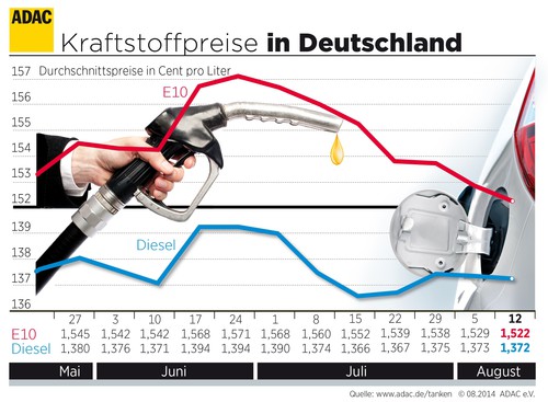 Kraftstoffpreise (13.8.2014).
