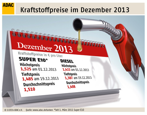 Kraftstoffpreise im Dezember 2013.