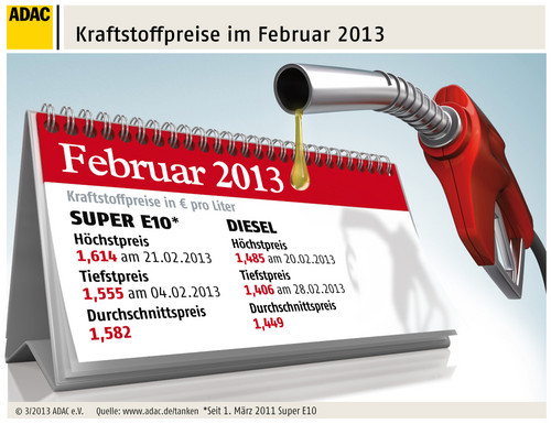 Kraftstoffpreise im Februar 2013.