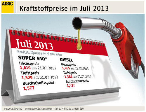 Kraftstoffpreise im Juli 2013.