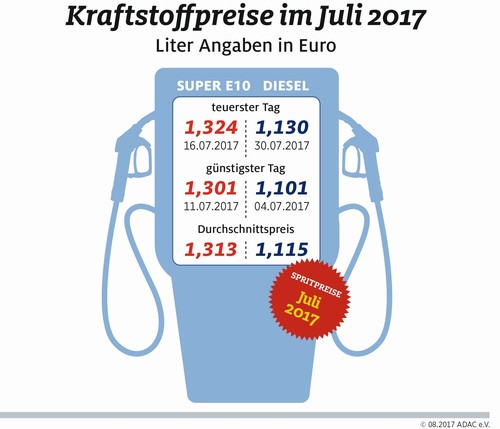 Kraftstoffpreise im Juli 2017.