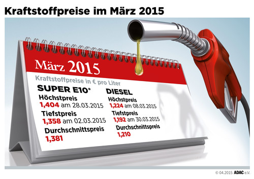 Kraftstoffpreise im März 2015.
