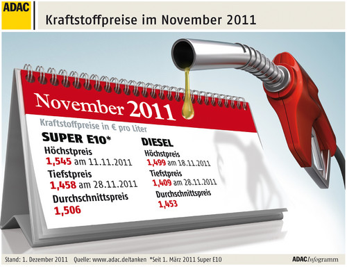 Kraftstoffpreise im November 2011.