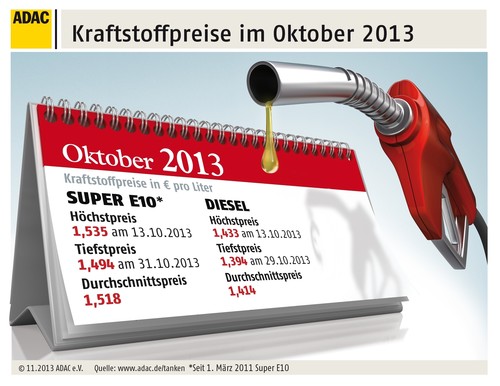 Kraftstoffpreise im Oktober 2013.