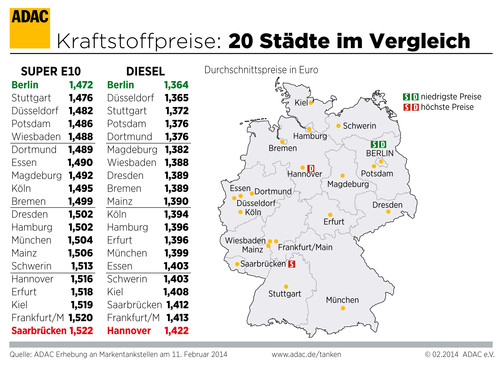 Kraftstoffpreise in deutschen Städten.