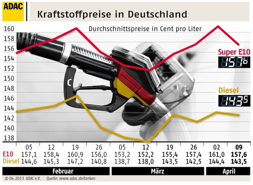 Kraftstoffpreise in Deutschland (10.4.2013).