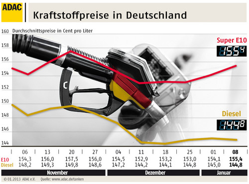 Kraftstoffpreise in Deutschland.
