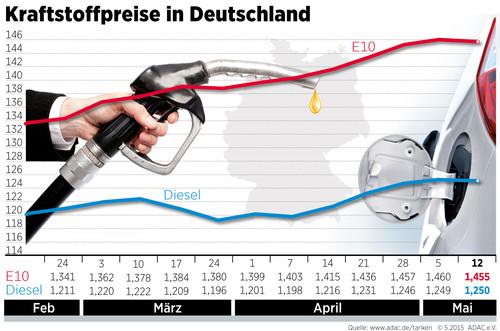 Kraftstoffpreise in Deutschland (13.5.2015).