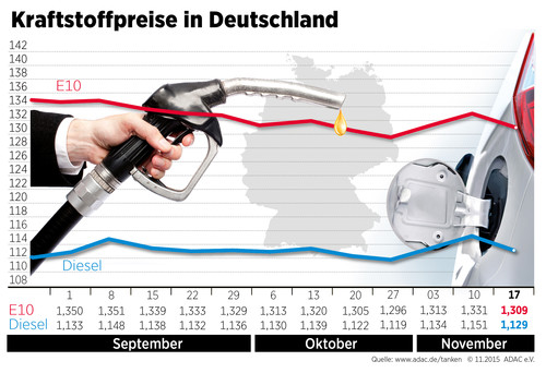 Kraftstoffpreise in Deutschland (18.11.2015).
