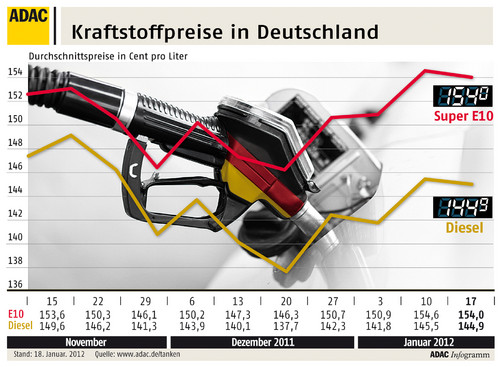 Kraftstoffpreise in Deutschland (18.1.2012).