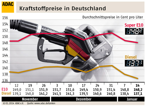 Kraftstoffpreise in Deutschland (22.1.2014).