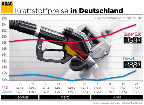 Kraftstoffpreise in Deutschland (23.4.2014).