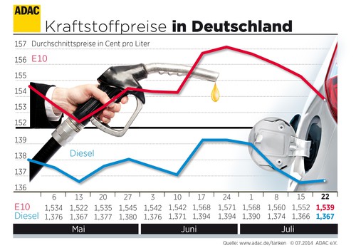Kraftstoffpreise in Deutschland (23.7.2014).