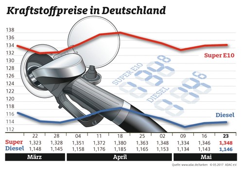 Kraftstoffpreise in Deutschland (24.5.2017).