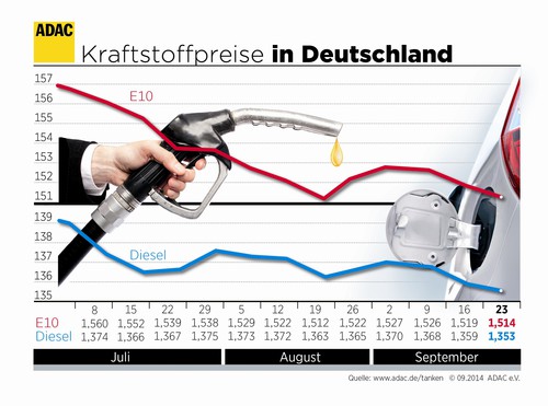 Kraftstoffpreise in Deutschland (24.9.2014).