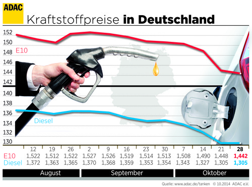 Kraftstoffpreise in Deutschland (29.10.2014).