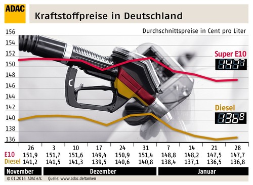 Kraftstoffpreise in Deutschland (29.1.2014).