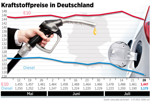 Kraftstoffpreise in Deutschland (29.7.2015).