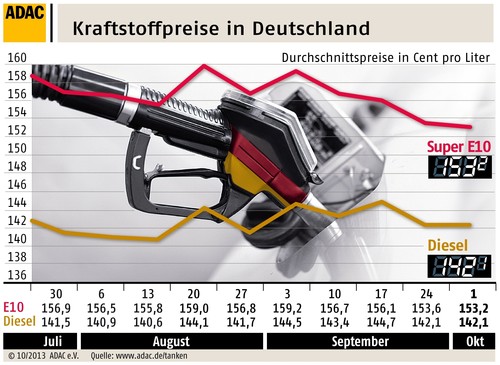 Kraftstoffpreise in Deutschland. (2.Oktober 2013).