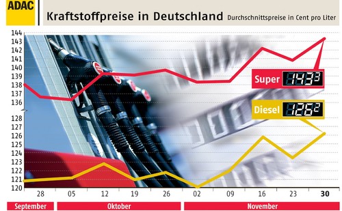 Kraftstoffpreise in Deutschland (30.11.2010).