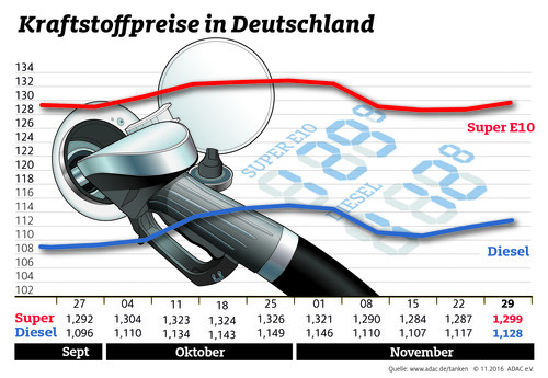 Kraftstoffpreise in Deutschland (30.11.2016).