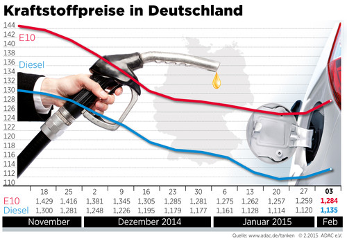 Kraftstoffpreise in Deutschland (4.2.2015).